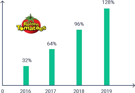 Tech Entrepreneur Helps Indie Filmmakers Get Much Needed Vertical Png Rotten Tomatoes Logo