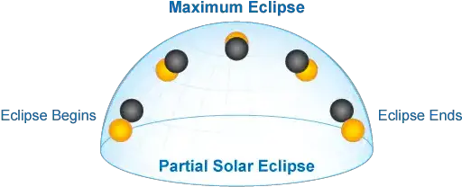 Yf Life Jr Space Camp Program Dot Png Solar Eclipse Png