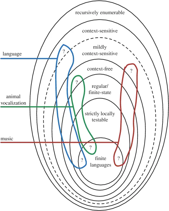 A Venn Diagram Of The Chomsky Hierarchy Png