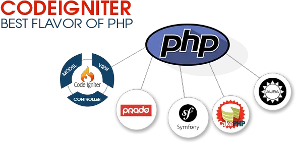 Netgains Blog Php Codeigniter And Development Png Php Logo