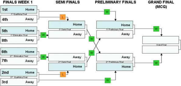 File Talkafl Finalspng Wikipedia Afl Finals System 2019 Talk Png