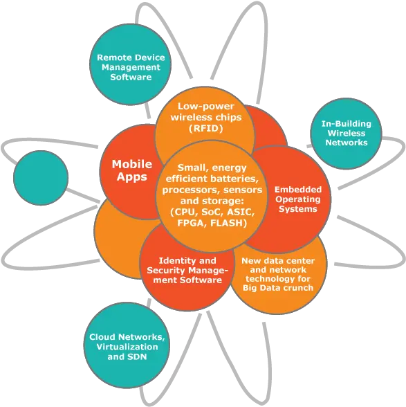 Diagram Of The Particles Iot Mobile Device 600x600 Chancery Lane Tube Station Png Particles Png