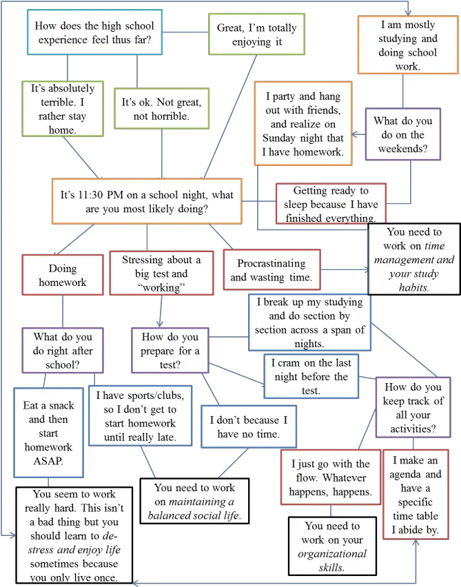 Buzzfeed Png Flow Chart Quiz Frodo Fullring Co Flowchart Vertical Buzzfeed Logo Transparent