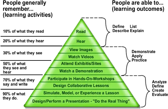 Edgar Dales Cone Of Learning Cone Of Learning Png Learning Png