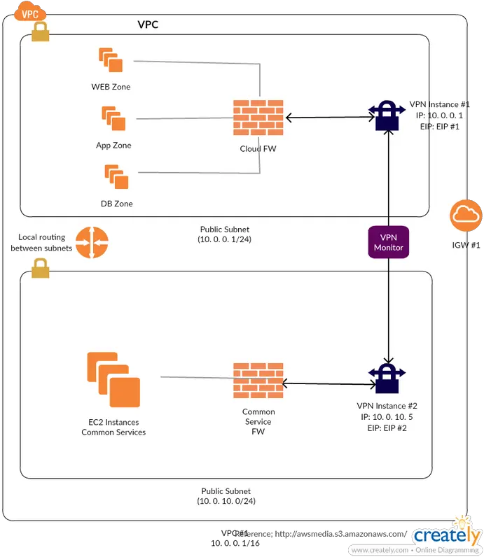 Creat Aws Diagrams Online Infosec Memo Vertical Png Cisco Router Visio Icon