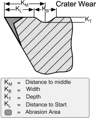 Crater Wear Types Of Tool Wear Png Crater Png