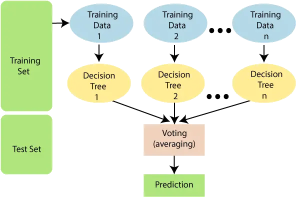 Machine Learning Random Forest Algorithm Javatpoint Random Forest In Machine Learning Png Forest Realistic Icon