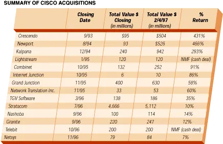 How Have Companies Like Cisco Remained Profitable In An Era Summary Of Cisco Acquisitions Png Cisco Icon Ppt 2014