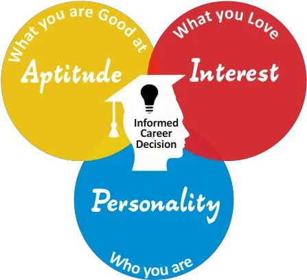 Psychometric Venn Diagram Career Guidance Career Counselling Png Venn Diagram Logo