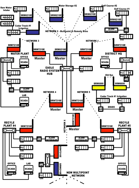 Ethernet Radio Modem Scada Network For Vertical Png Allen Bradley Logo