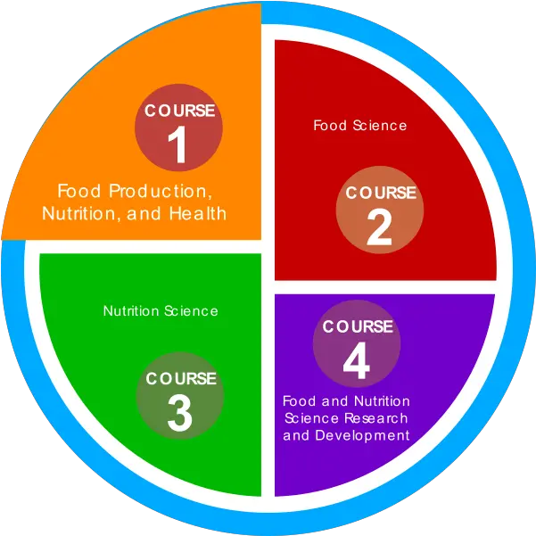 Course 1 Food Production Nutrition And Health Scope Of Food And Nutrition Png Project Scope Icon