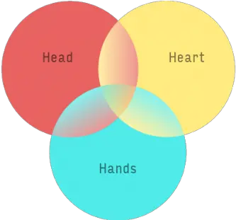 Performance Management Is Hard Three Filters To Make It Head Heart Hands Goals Png Hands Transparent