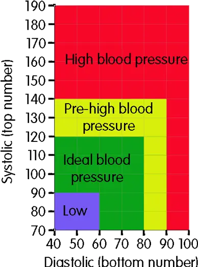 Pin Blood Pressure Chart Png High Blood Pressure Icon