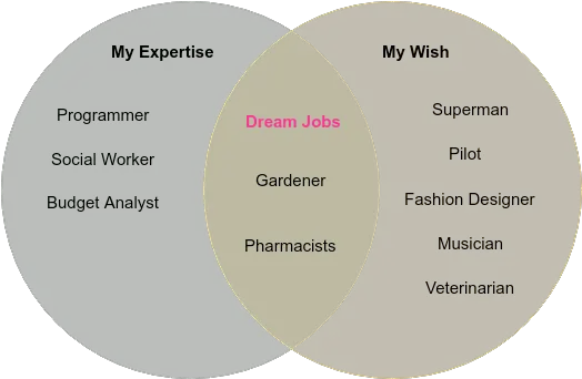 Dream Jobs Venn Diagram Template Career Venn Diagram Example Png Venn Diagram Png