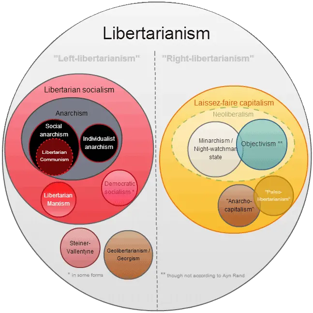 Left Libertarianism Wikiwand Libertarianism Diagram Png Despised Icon Cds