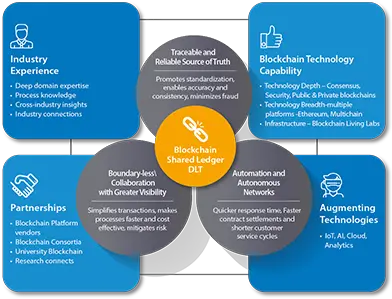 Blockchain Solutions U0026 Technology Services Infosys Blockchain In Media Industry Png Technology Transparent