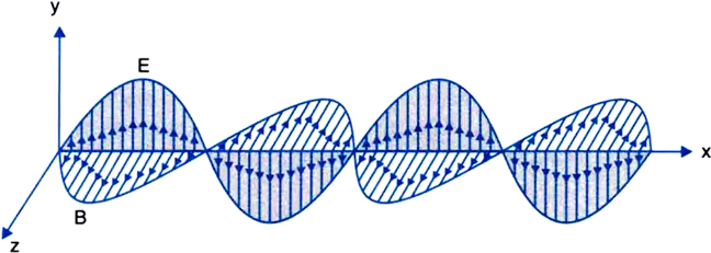 Electromagnetic Waves Draw An Electromagnetic Wave Diagram Png Radio Waves Png