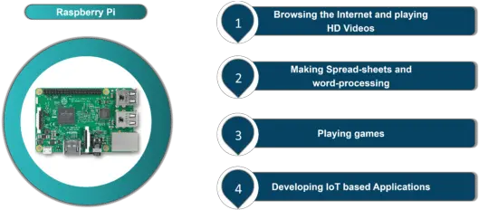 Raspberry Pi Tutorial Introduction To 3 Edureka Printed Circuit Board Png Raspberry Pi Logo Png