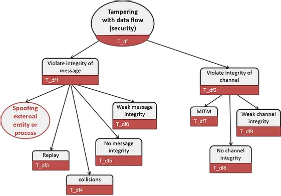 Disclosure Of Information Linddun Vertical Png Data Flow Icon