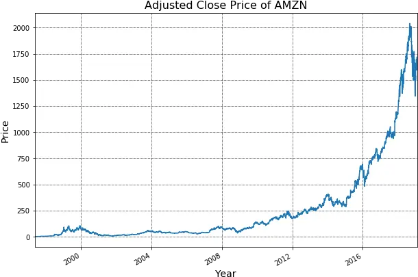 Stock Market Data And Analysis In Python Plot Png Stock Ticker Icon