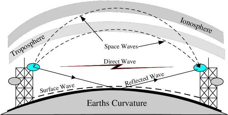 Radio Waves In Wireless Communication Types Of Radio Waves Png Radio Waves Png