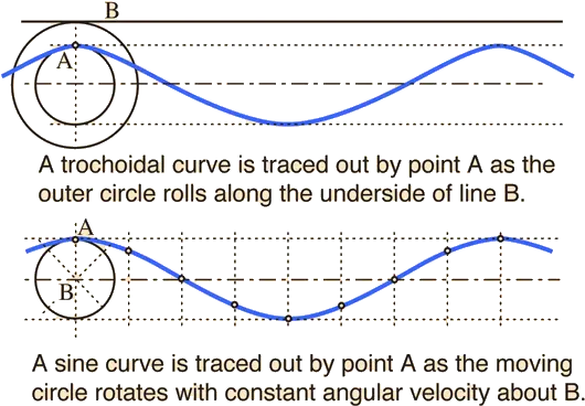 Wave Motion Trochoidal Wave And Sinusoidal Wave Png Ocean Waves Transparent