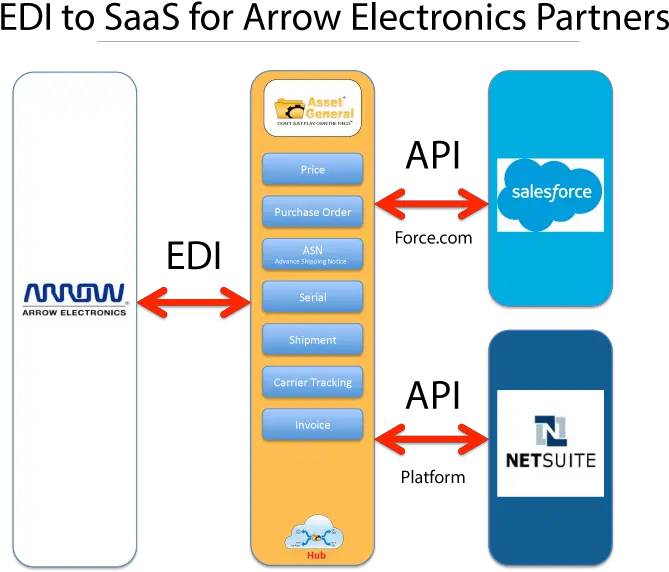 Connect Salesforce To Edi And Transact Netsuite Edi Png Arrow Electronics Logo