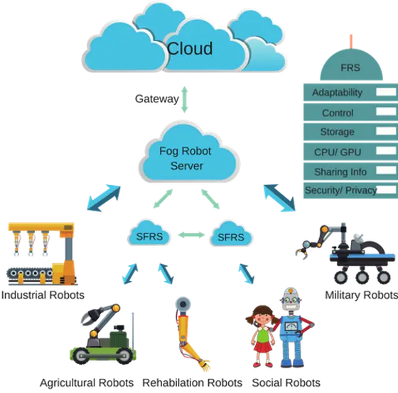 Fog Robotics Chand Gudi University Of Technology Sydney Cloud Robotics And Fog Robotics Png Fog Transparent