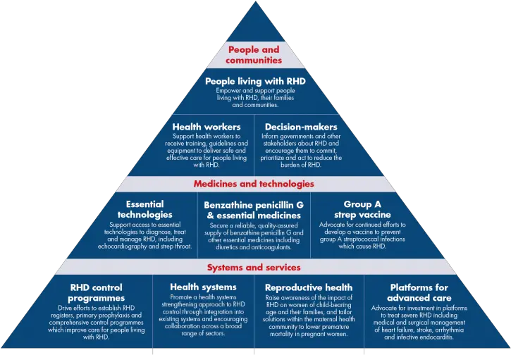 Rhd Heart Failure Treatment Pyramid Png Pyramid Png