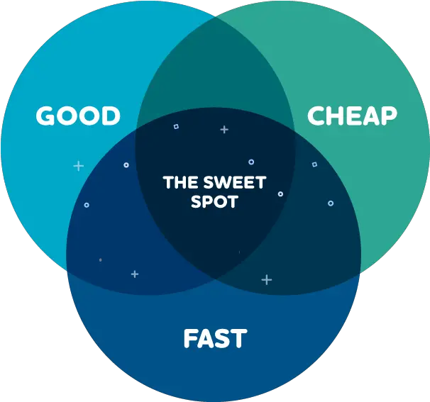 Good Fastcheapdocmanage Select Technology Ltd Rachel Unitt Png Venn Diagram Logo