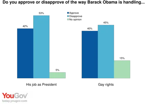 Gay Rights And The Olympics Yougov Statistical Graphics Png Gay Icon