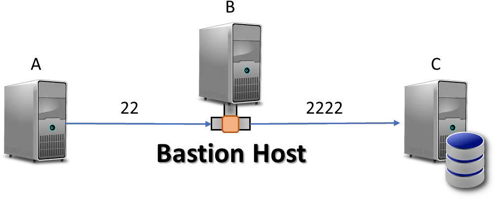 Using Ssh X11 Tunnel Through A Bastion Host To Connect Vertical Png Bastion Transparent