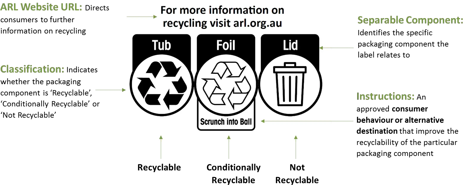 About Us Australian Packaging Covenant Organisation Ltd Australian Recycling Label Png Recycle Sign Png