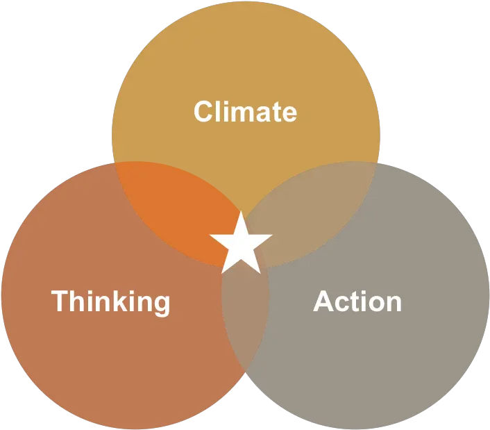 Climate The Unarticulated Need In Your Organization Climate Of Trust Diagram Png Venn Diagram Logo