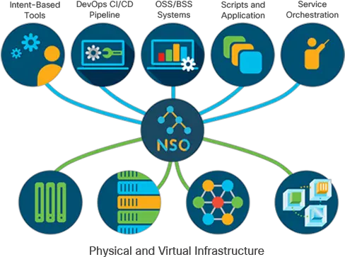 Pxosys Automate And Simplify With Cisco Network Services Dot Png Cisco Amp For Endpoints Icon