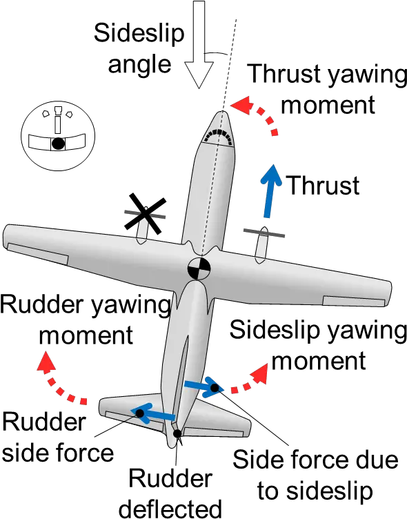 Filevmc Article Fig 3 Forces And Moments During Wings Side Slip Angle In Aircraft Png Angle Wings Png