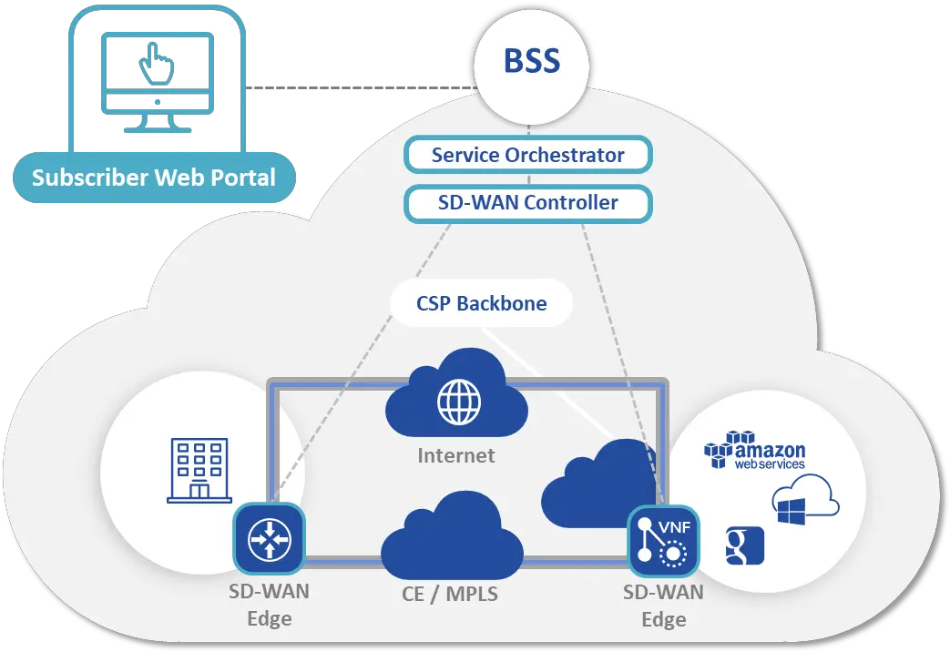 Telecom Review Mef Powerful Hybrid Networking Combines Underlay And Overlay Sdwan Png Wan Icon