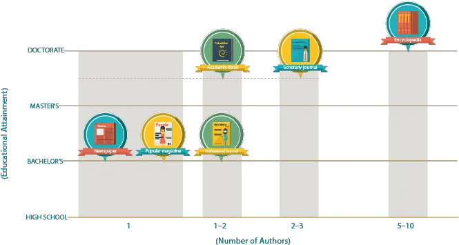 Exercise One Rsoc 14 Exploring Living Religions Drescher Infographic Types Of Sources Png Bosch Icon 24a Installation