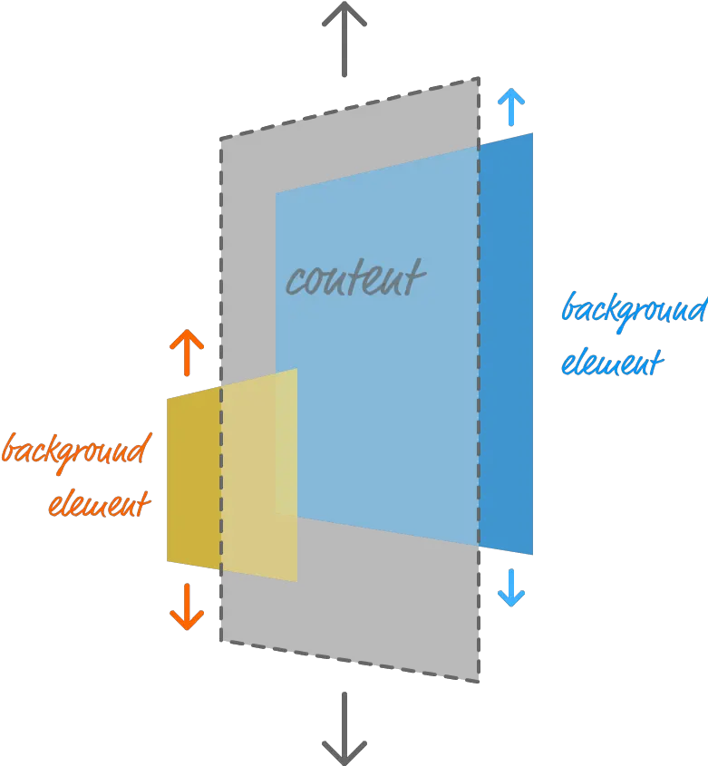 Smooth Parallax Scrolling Kirupa Diagram Png Scroll Transparent Background