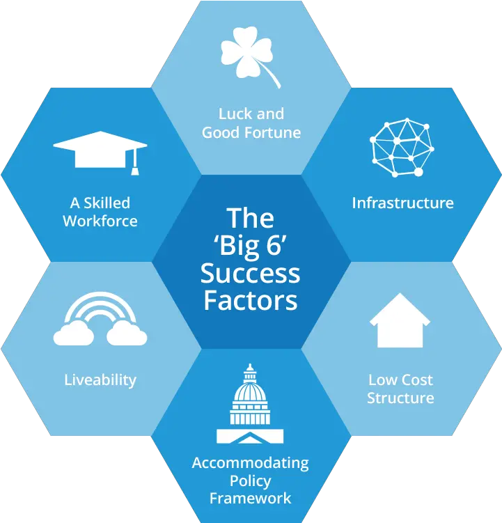 Part 1 Innovation Clusters Why Companies Are Better Together Business Cluster Png Success Factors Icon