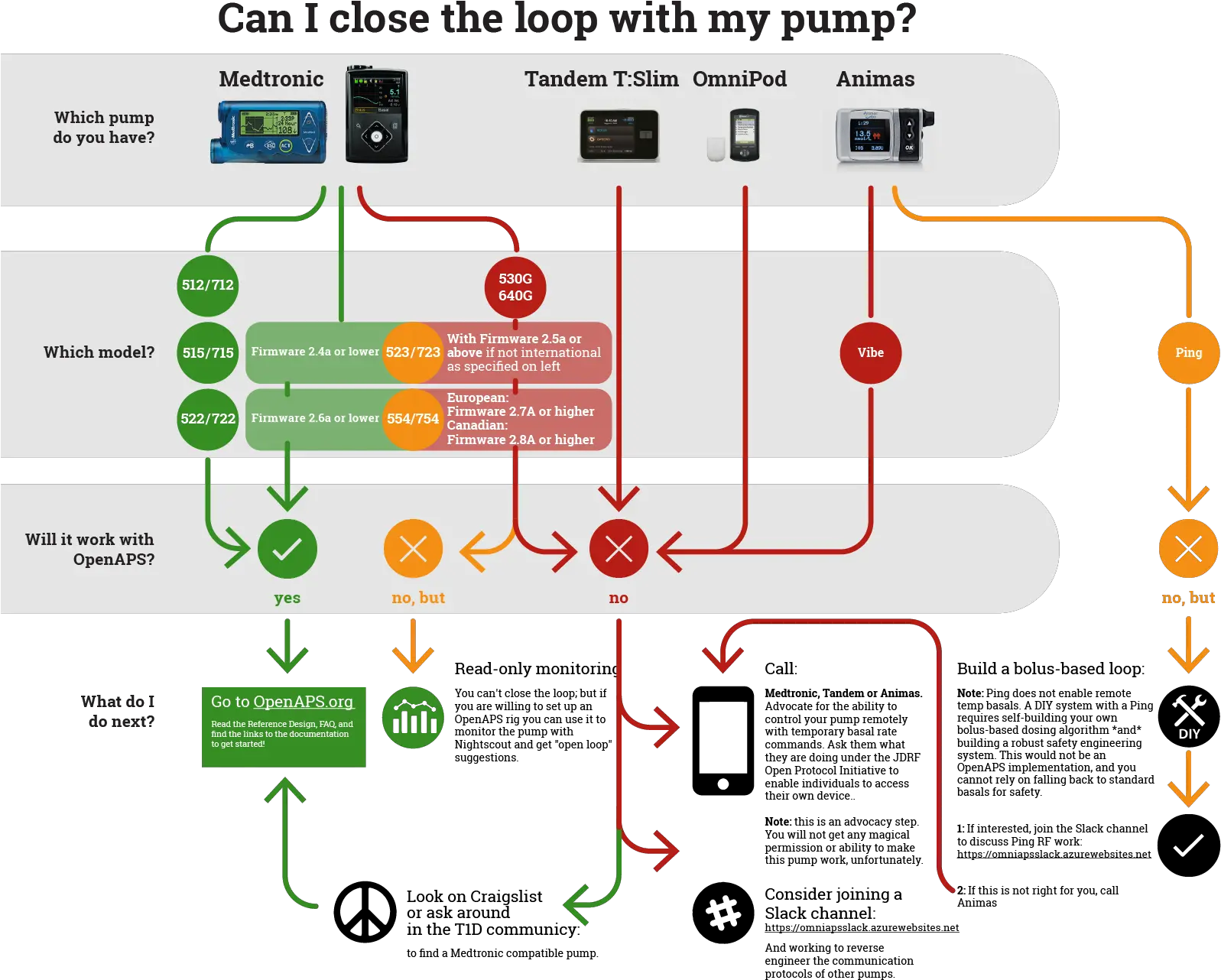 Comparison Of Automated Insulin Delivery Systems Openaps Pumps Png Moto X Icon Glossary