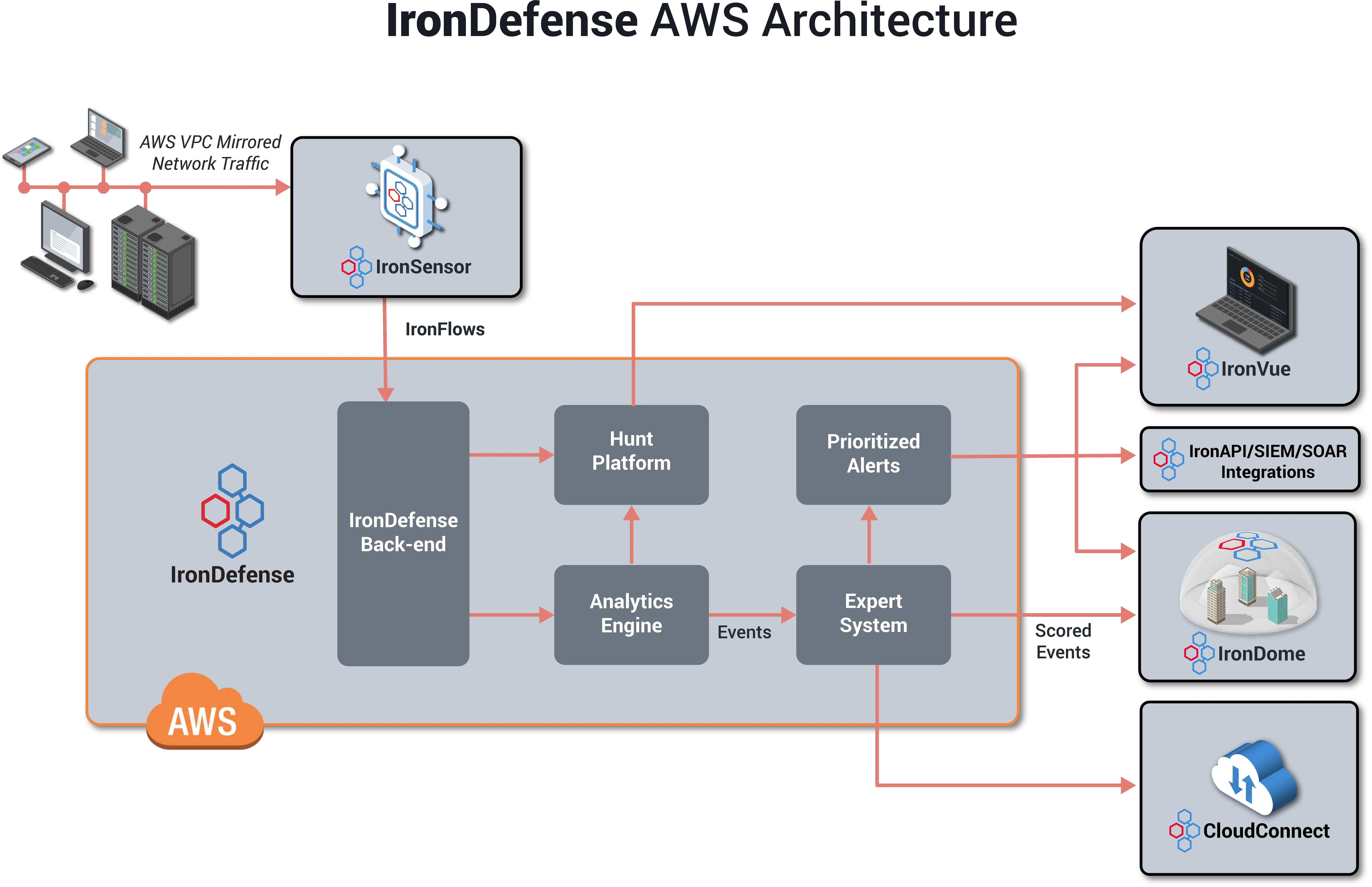 Expanded Amazon Vpc Traffic Mirroring Support Broadens Vertical Png Aws Ec2 Icon