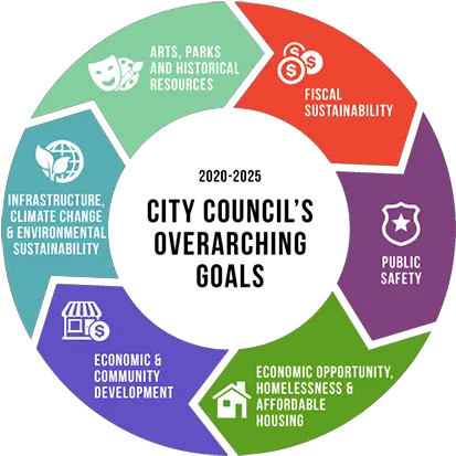 City Of Reno Vision Mission And Agile Execution Png Mission And Vision Icon