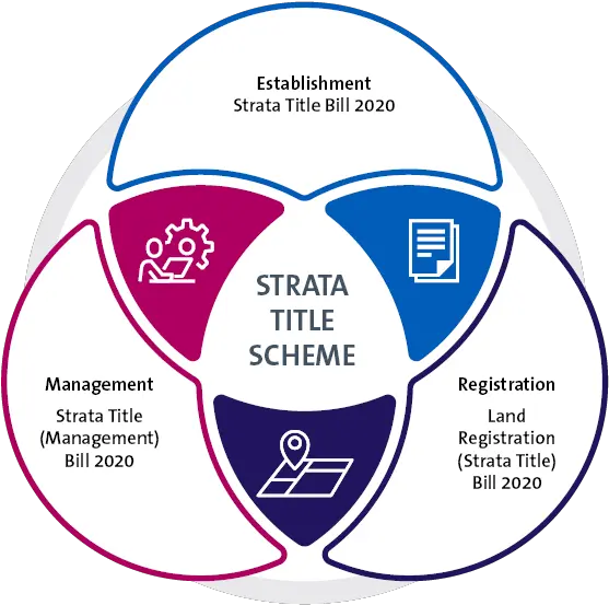 The Proposed Png Strata Title Scheme Circle Bill Png