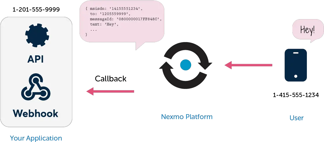 How To Add Sms Your Nodejs Apps With Express Dot Png Express Js Icon