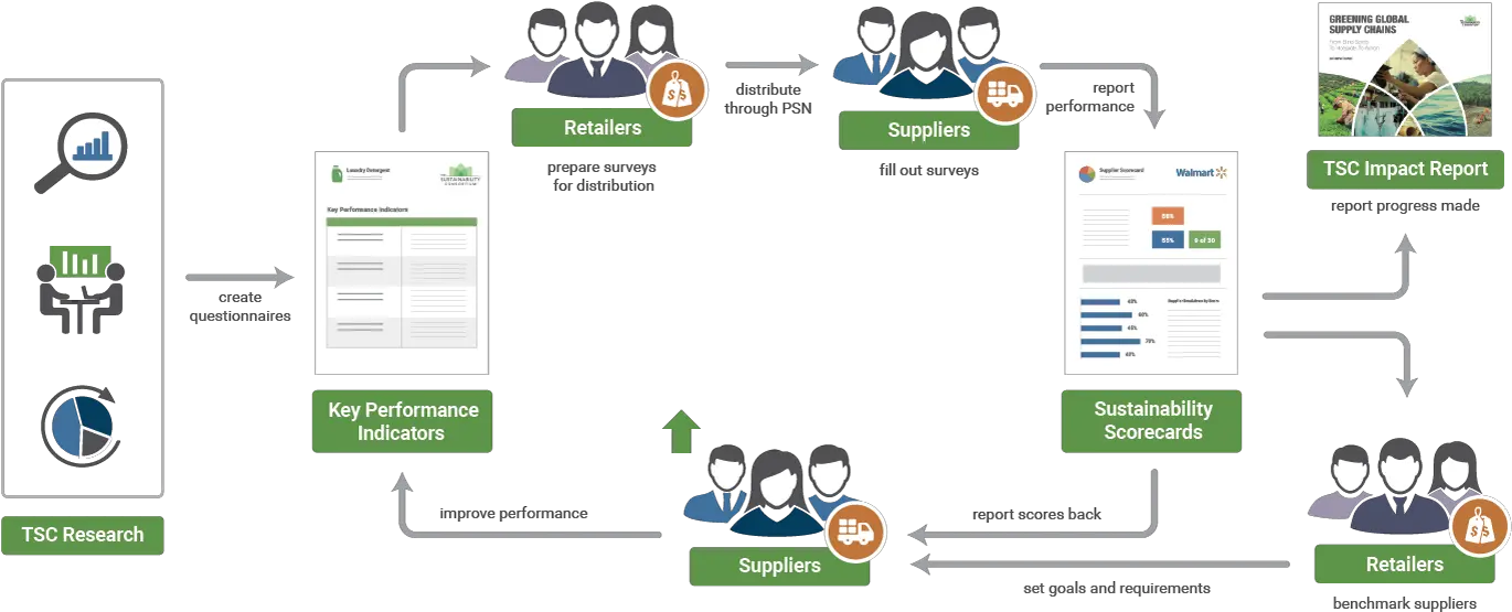 Download 1 Supply Chain Walmart Png Image With No Sustainability Supply Chain Walmart Png