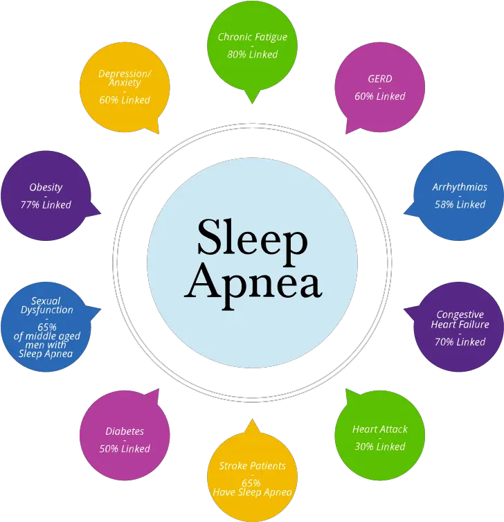 Sleep Apnea Treatment Dentist Monmouth County Nj Dot Png Sleep Apnea Icon