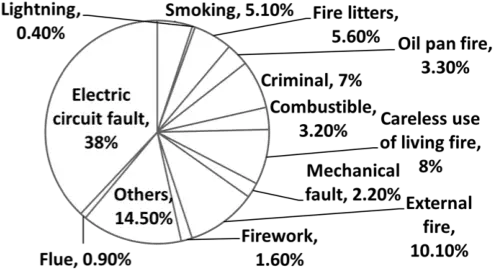 The Ratio Of Fire Causes Download Scientific Diagram Monaco Grand Prix Circuit Png Line Of Fire Png