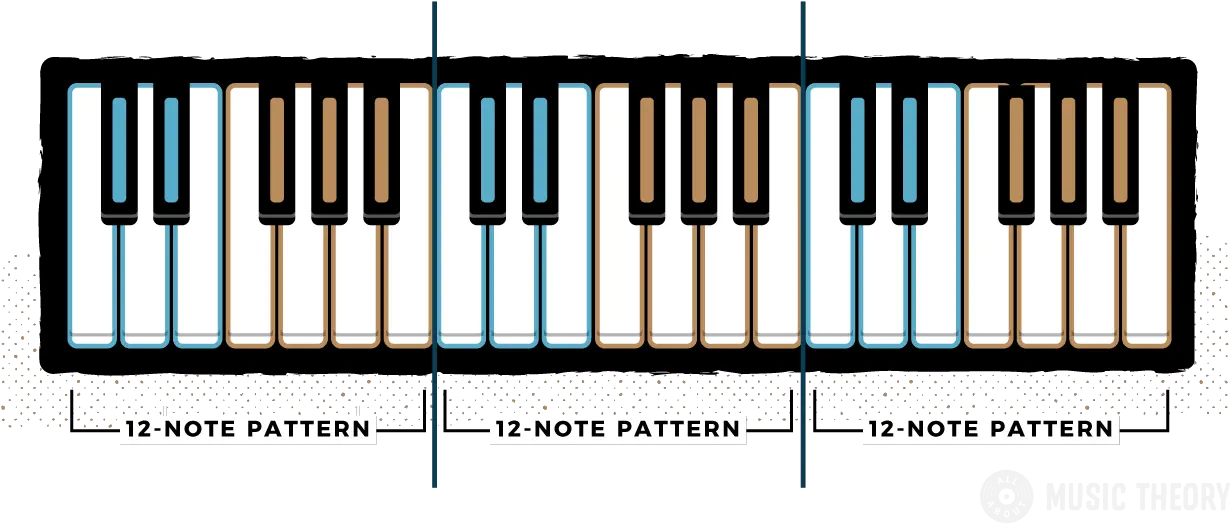 Piano Keys Layout Of The Piano Keyboard All About Music 4 Octave Keyboard Layout Png Piano Keyboard Png