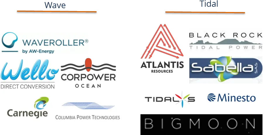 Advantages Of Tidal Energy Apart From Being Clean And Corpower Ocean Png Tidal Png